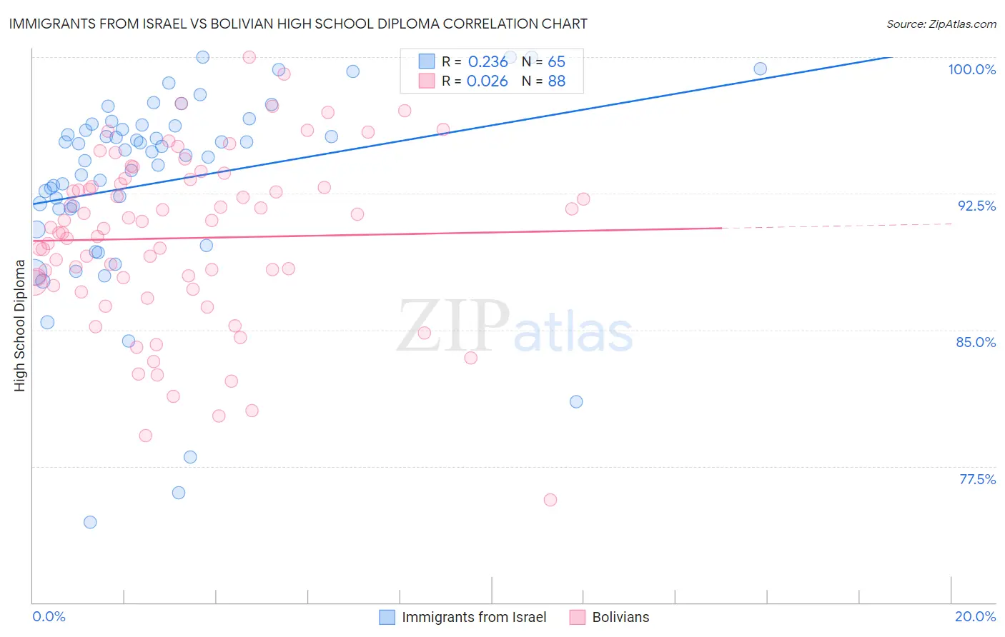 Immigrants from Israel vs Bolivian High School Diploma