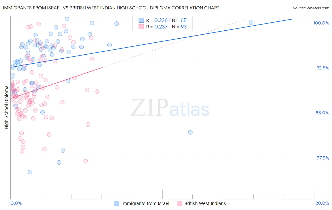 Immigrants from Israel vs British West Indian High School Diploma