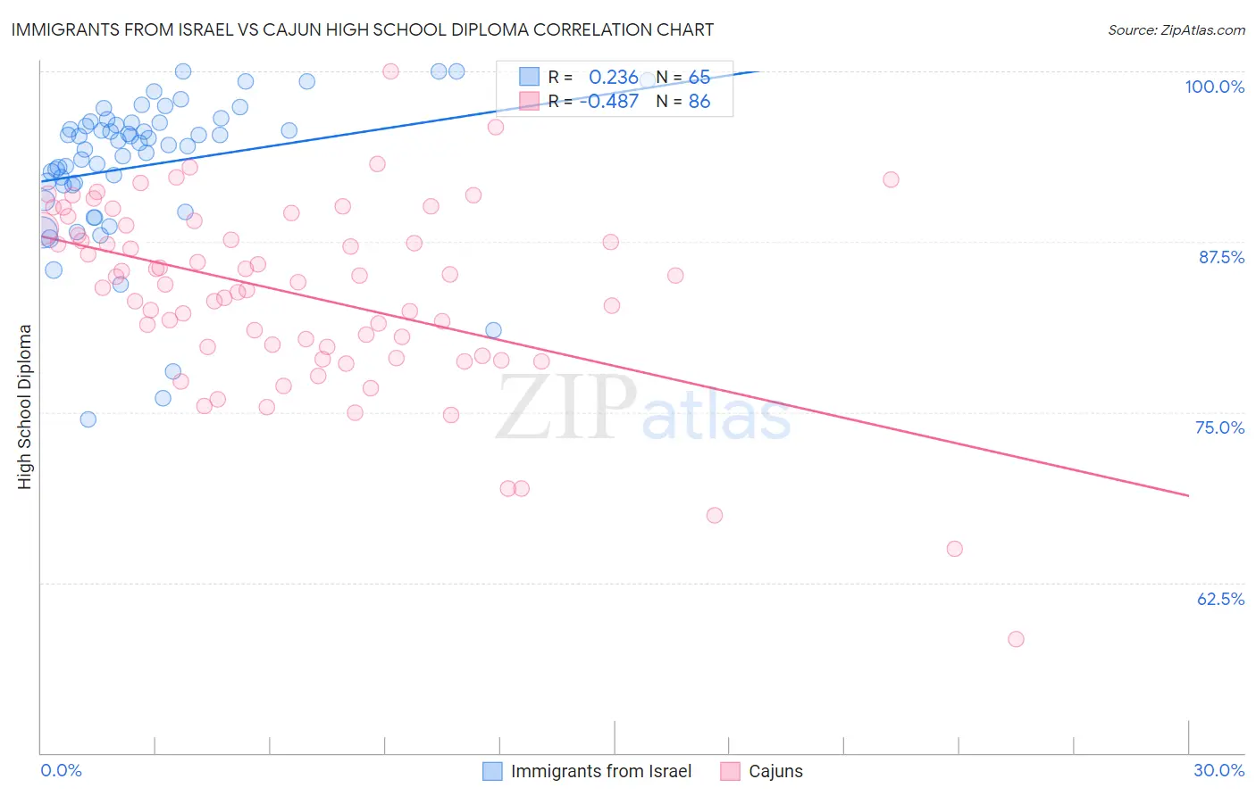 Immigrants from Israel vs Cajun High School Diploma