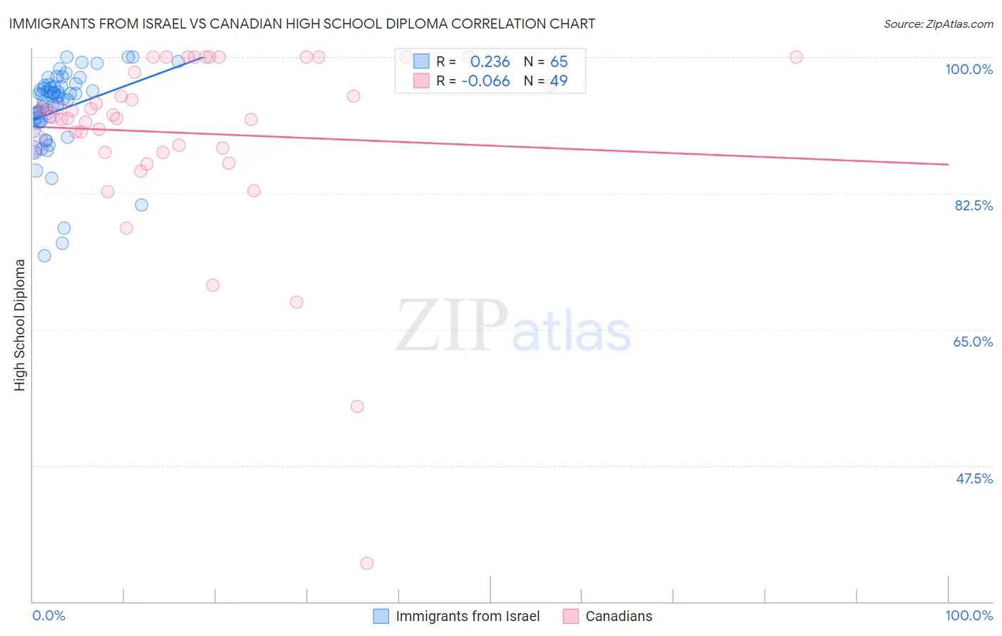 Immigrants from Israel vs Canadian High School Diploma