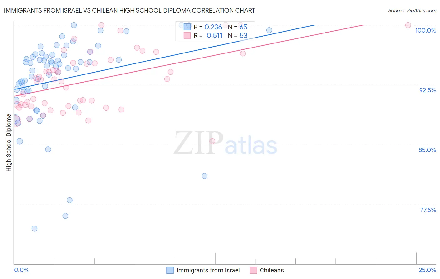 Immigrants from Israel vs Chilean High School Diploma