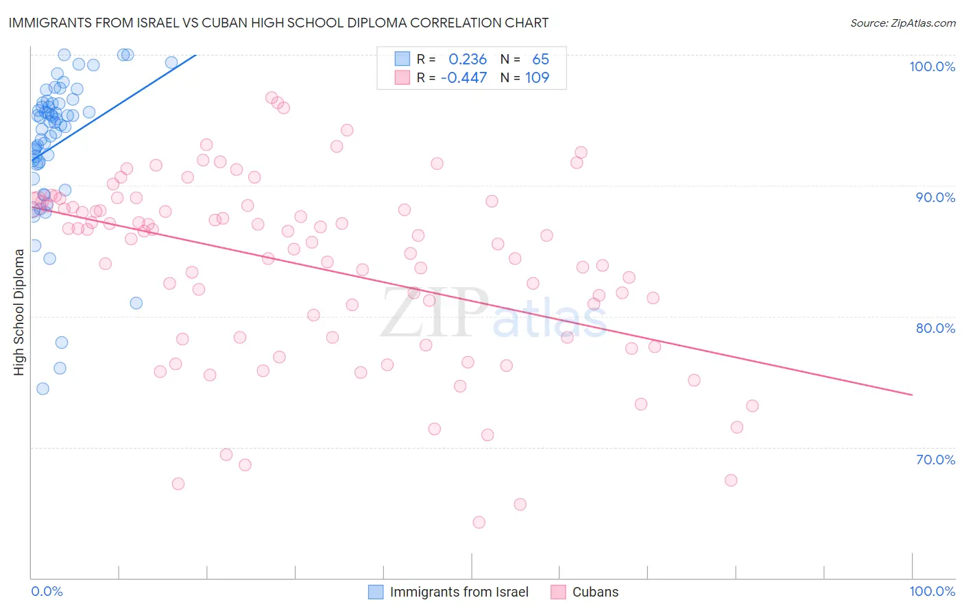 Immigrants from Israel vs Cuban High School Diploma
