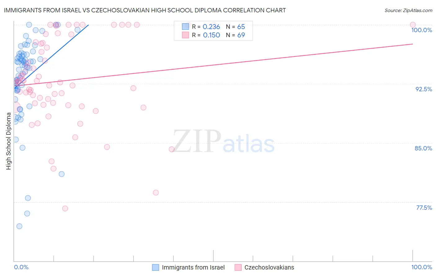 Immigrants from Israel vs Czechoslovakian High School Diploma