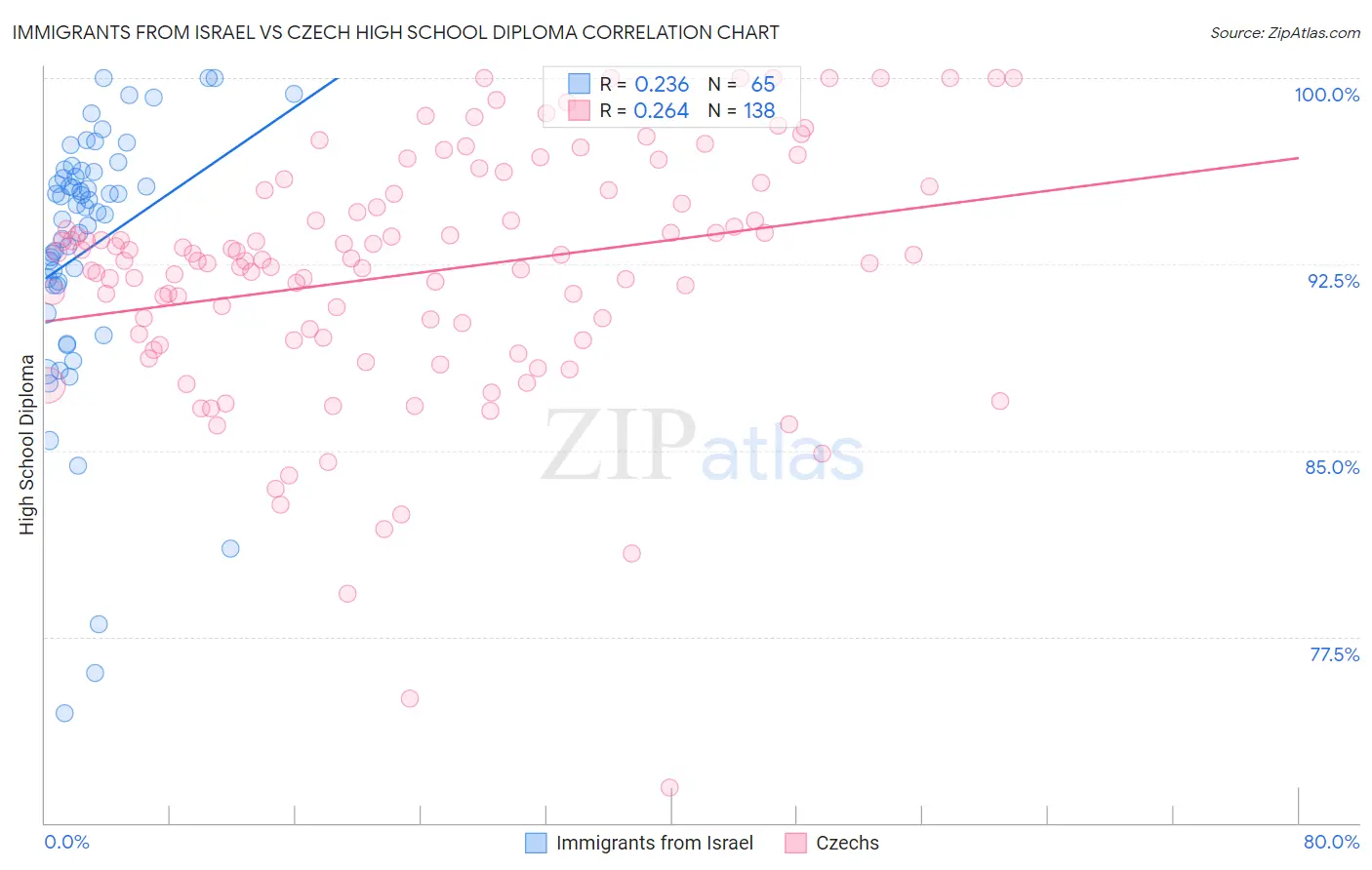 Immigrants from Israel vs Czech High School Diploma