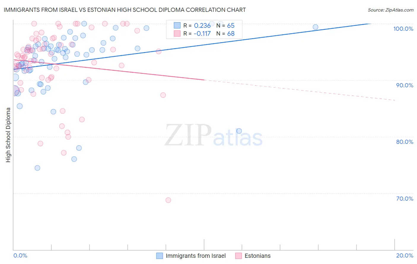 Immigrants from Israel vs Estonian High School Diploma