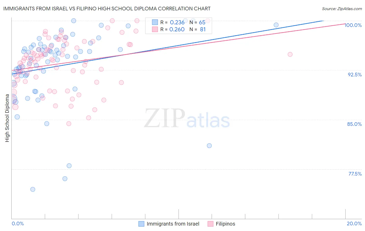 Immigrants from Israel vs Filipino High School Diploma