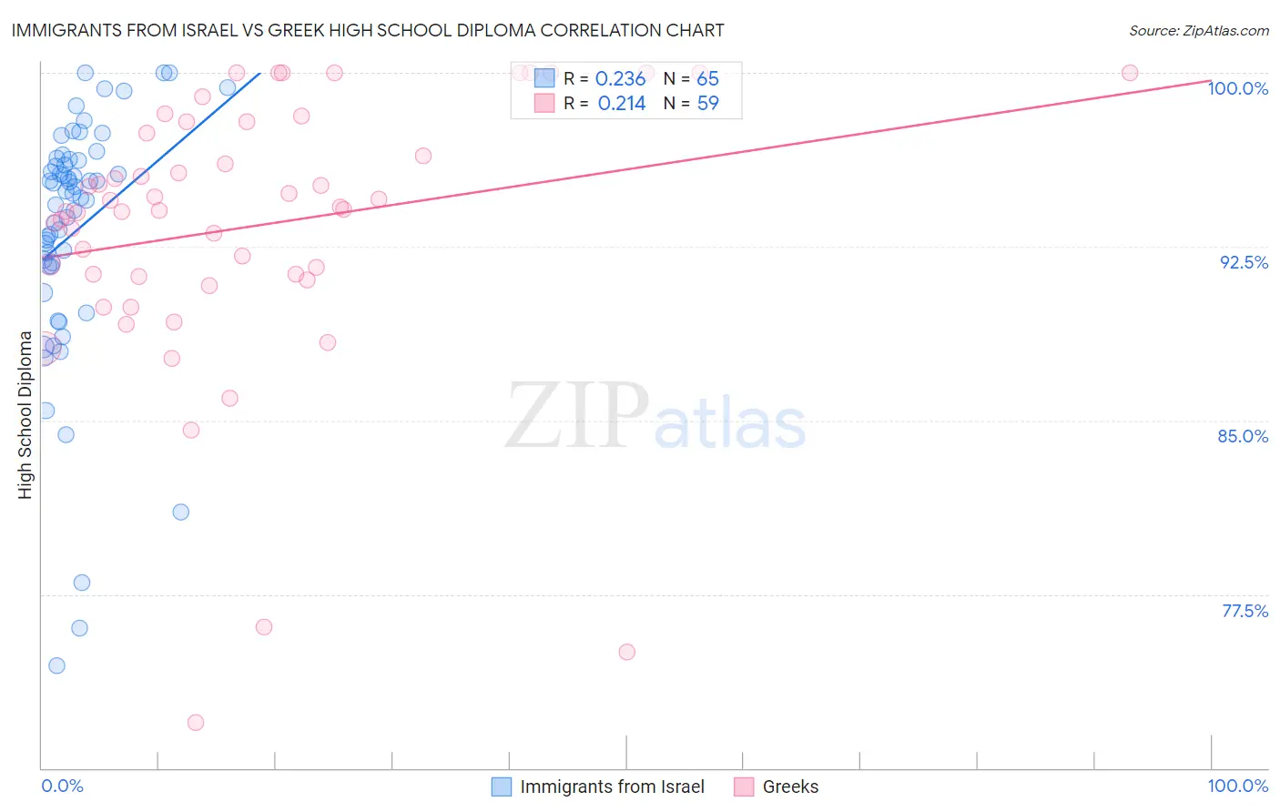 Immigrants from Israel vs Greek High School Diploma