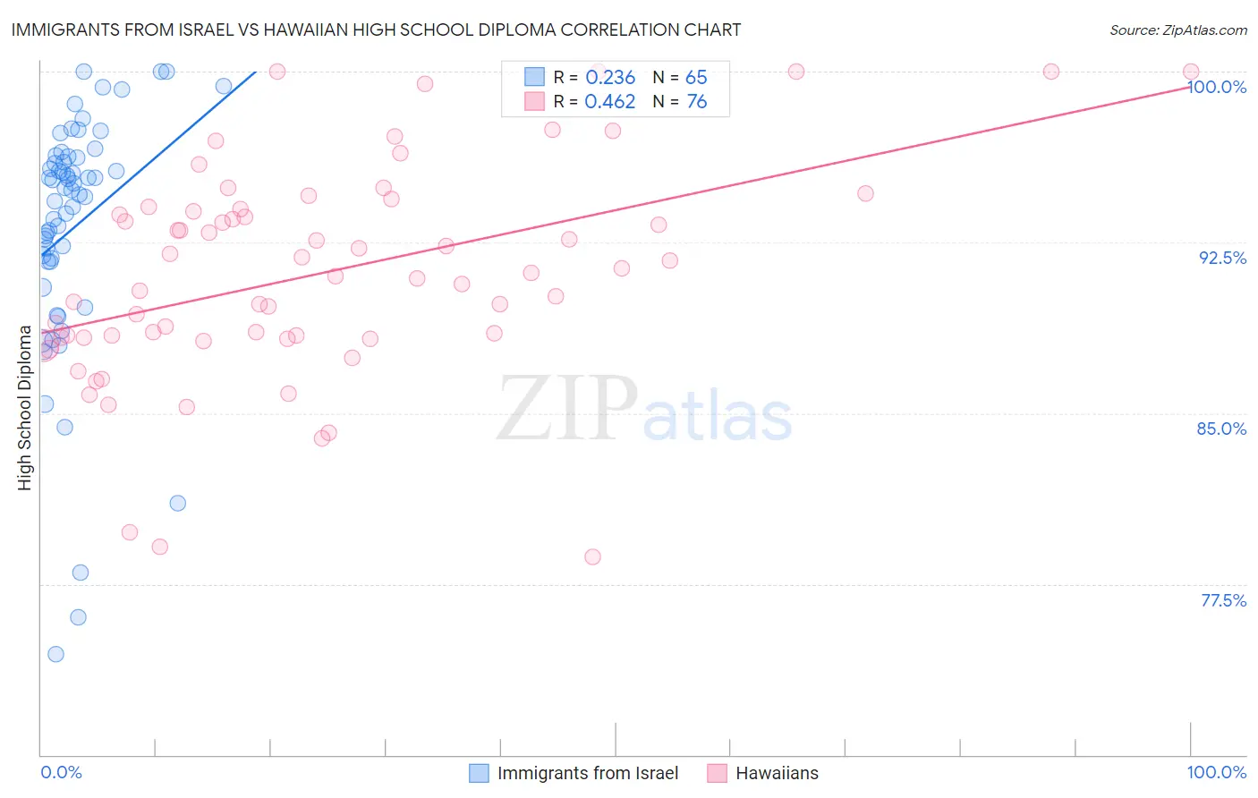 Immigrants from Israel vs Hawaiian High School Diploma