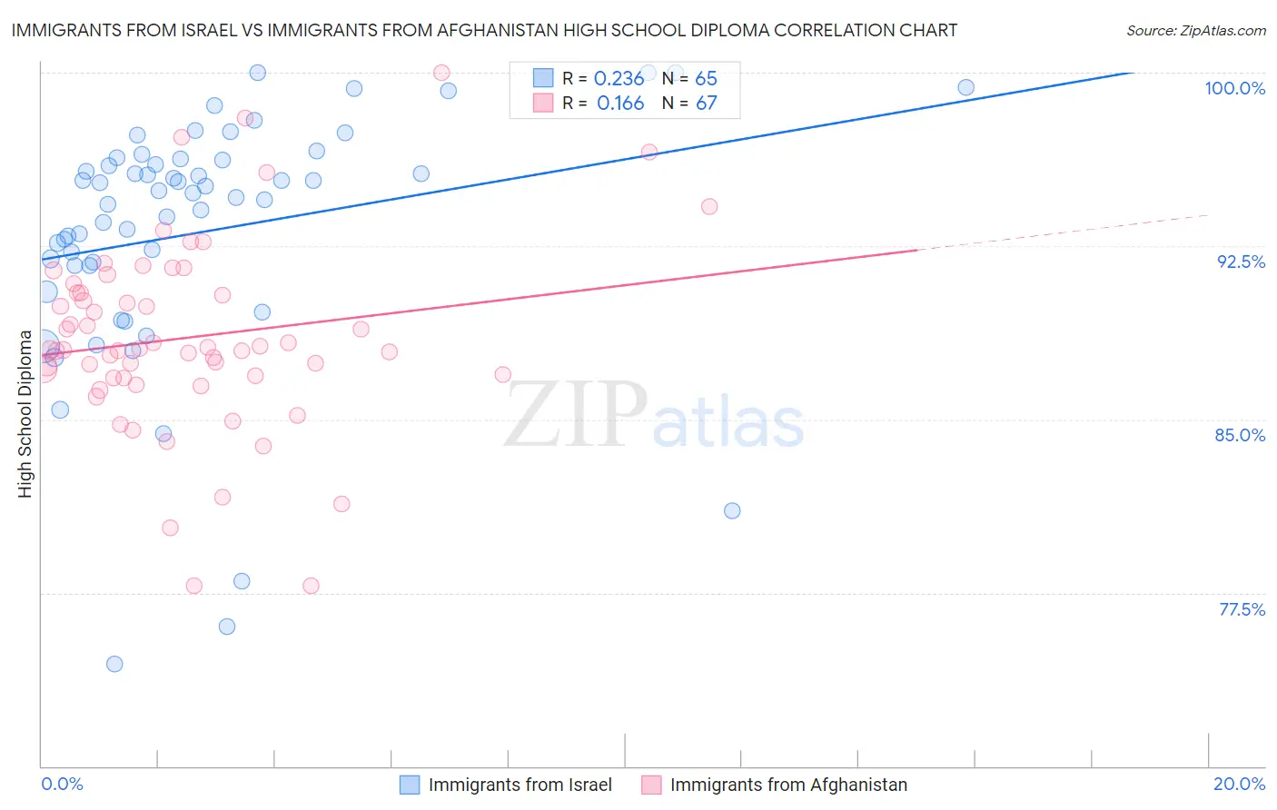 Immigrants from Israel vs Immigrants from Afghanistan High School Diploma