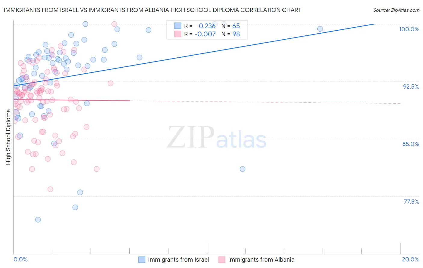 Immigrants from Israel vs Immigrants from Albania High School Diploma