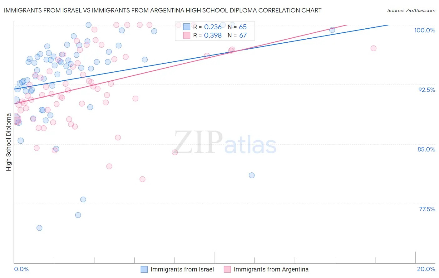Immigrants from Israel vs Immigrants from Argentina High School Diploma