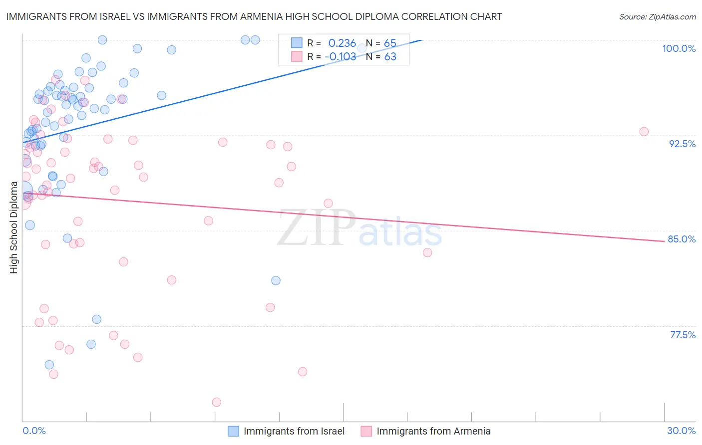 Immigrants from Israel vs Immigrants from Armenia High School Diploma