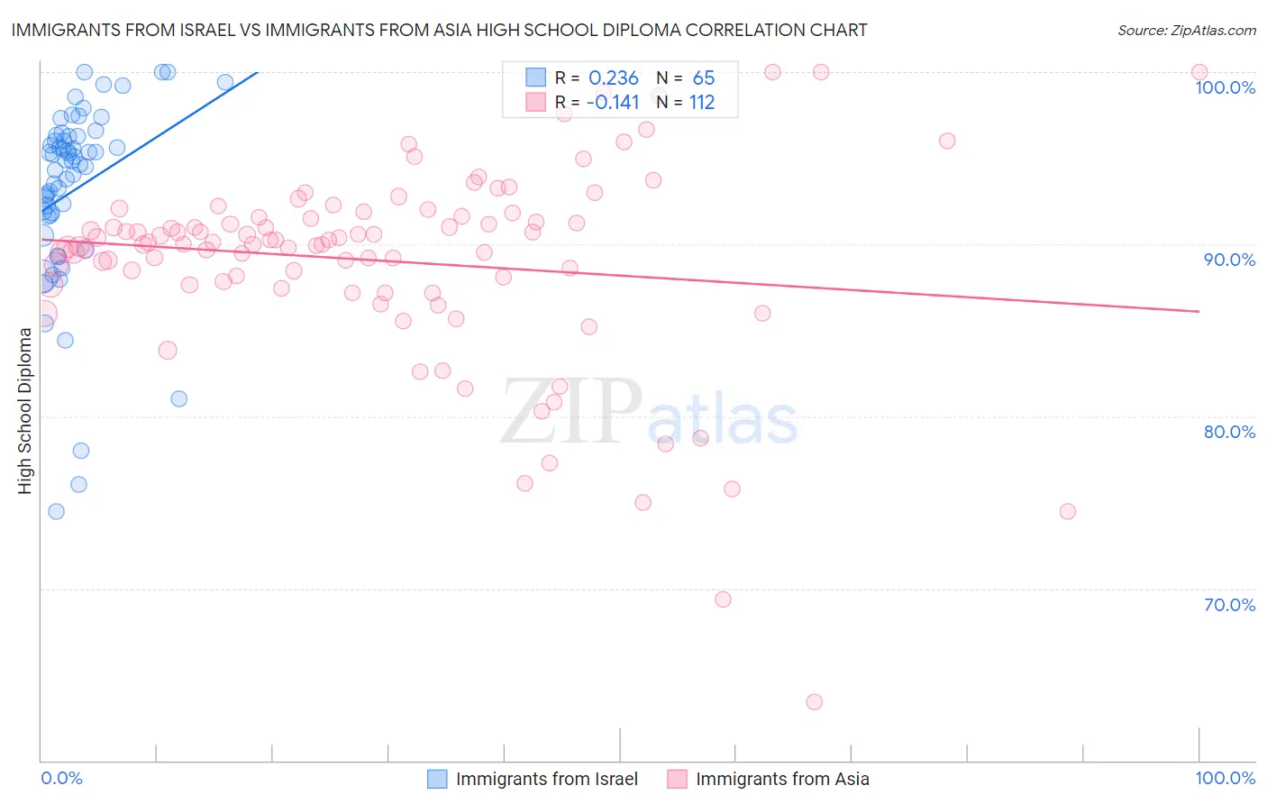 Immigrants from Israel vs Immigrants from Asia High School Diploma