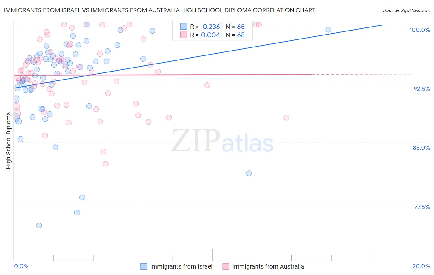 Immigrants from Israel vs Immigrants from Australia High School Diploma