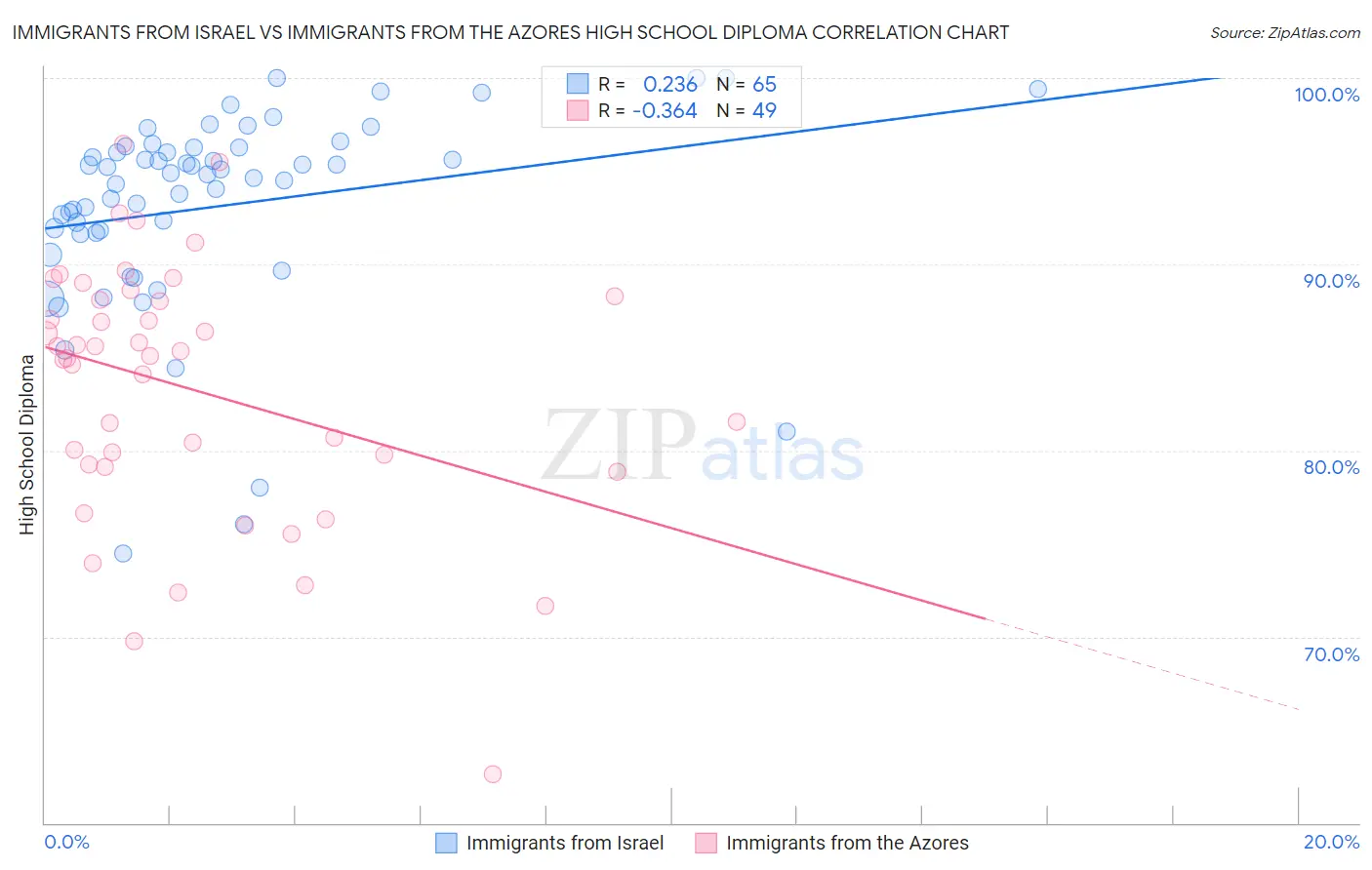 Immigrants from Israel vs Immigrants from the Azores High School Diploma