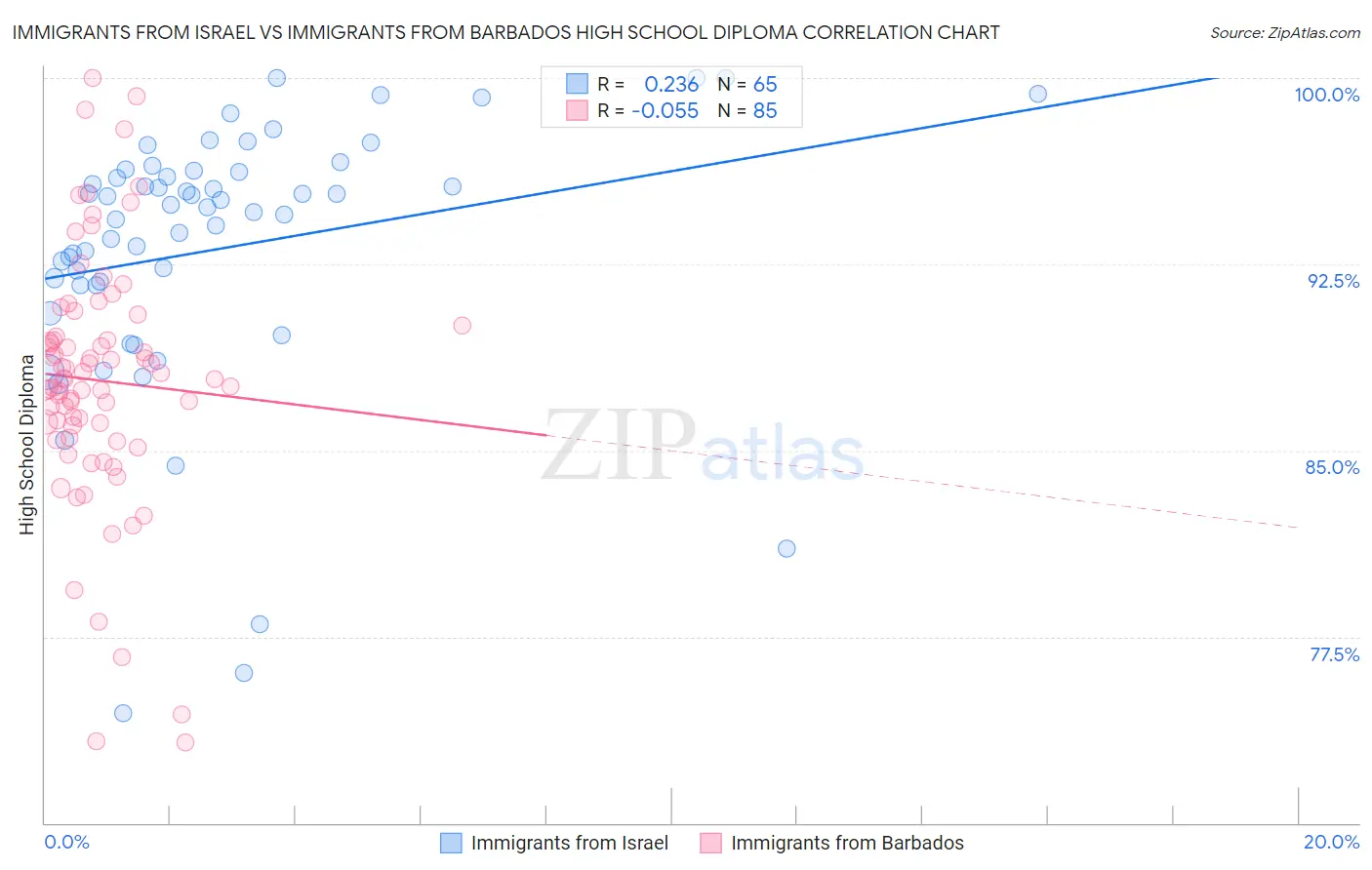 Immigrants from Israel vs Immigrants from Barbados High School Diploma