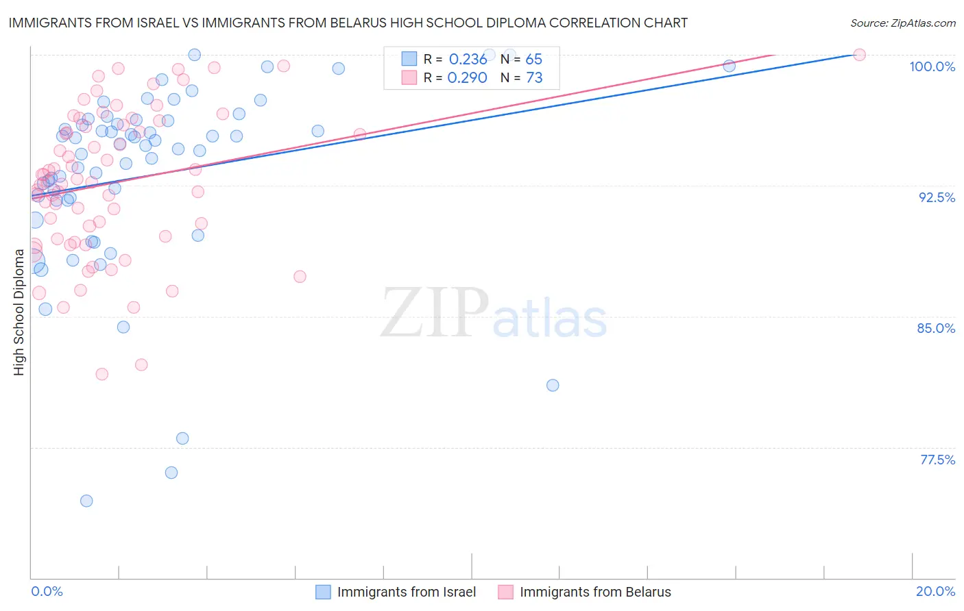 Immigrants from Israel vs Immigrants from Belarus High School Diploma