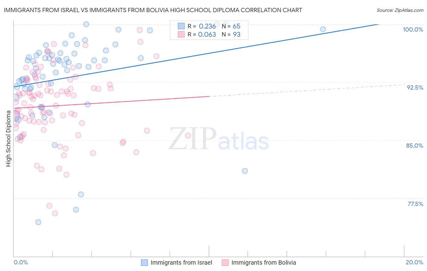 Immigrants from Israel vs Immigrants from Bolivia High School Diploma