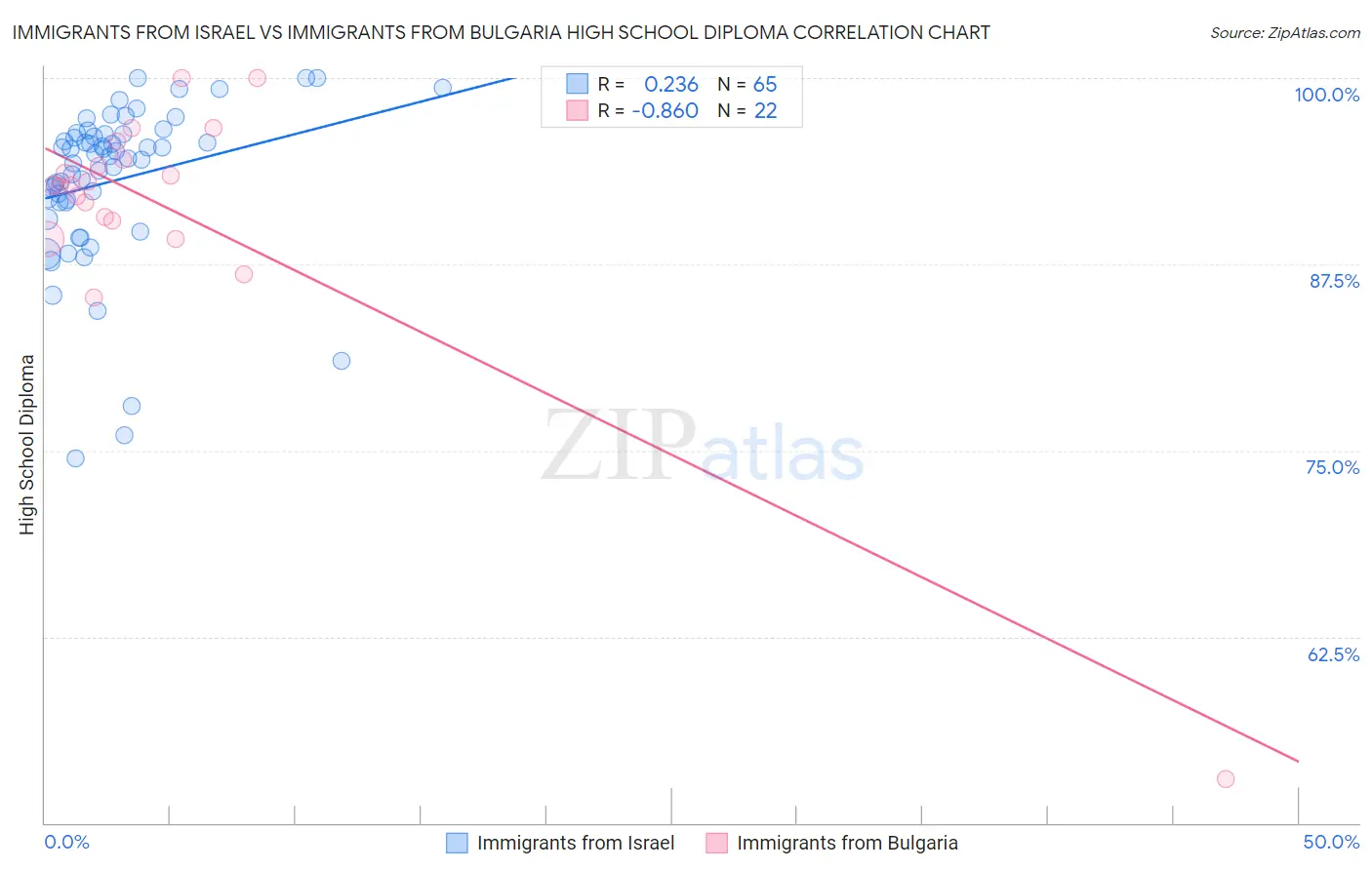 Immigrants from Israel vs Immigrants from Bulgaria High School Diploma
