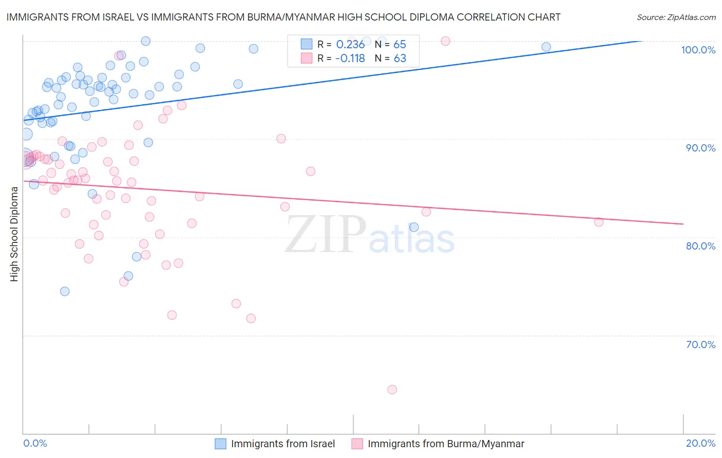 Immigrants from Israel vs Immigrants from Burma/Myanmar High School Diploma