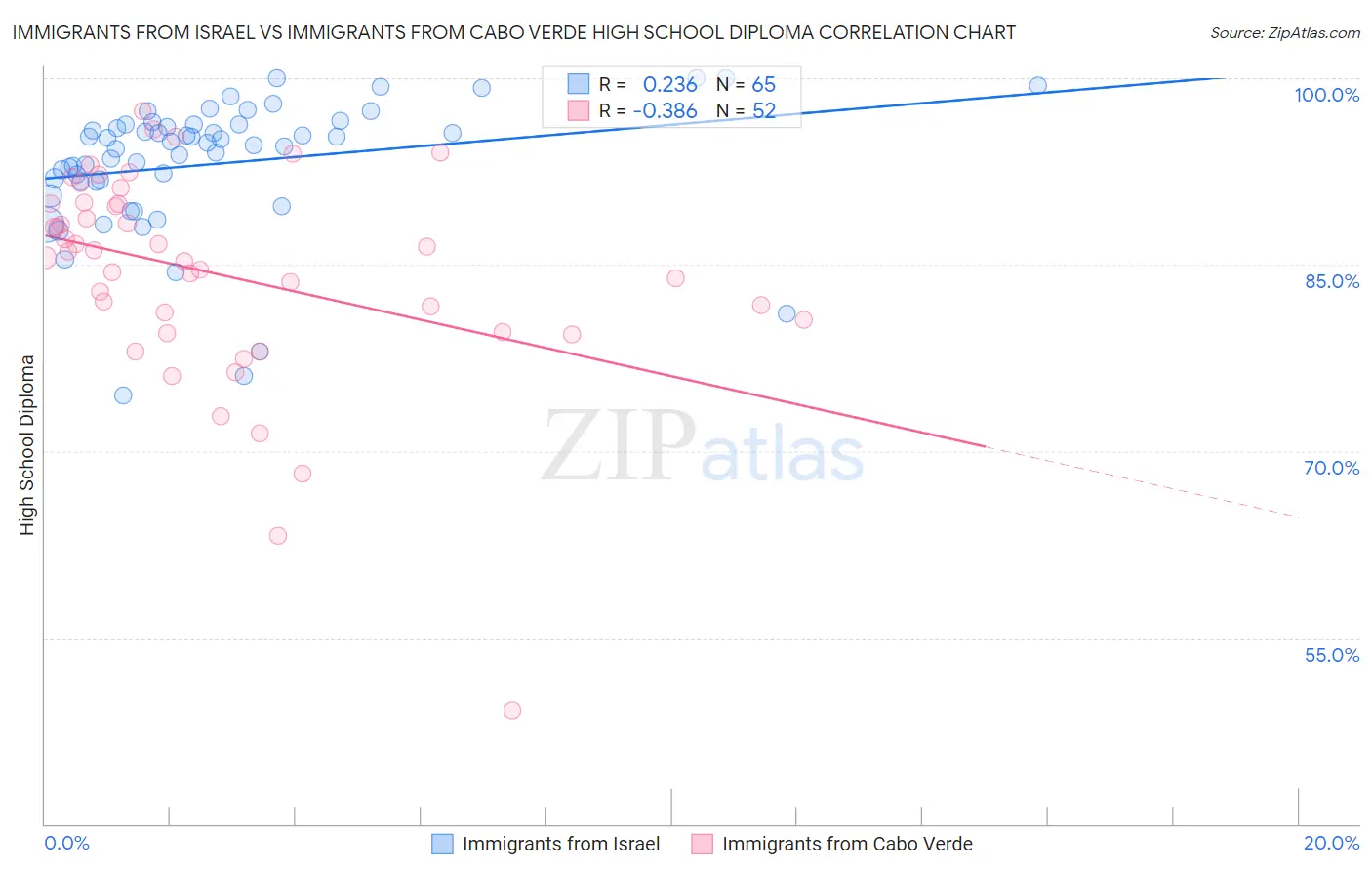 Immigrants from Israel vs Immigrants from Cabo Verde High School Diploma