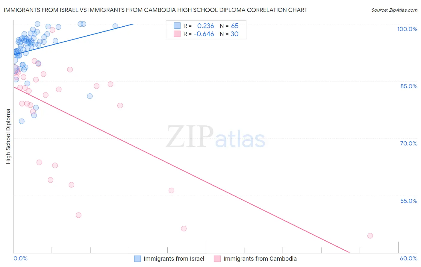 Immigrants from Israel vs Immigrants from Cambodia High School Diploma