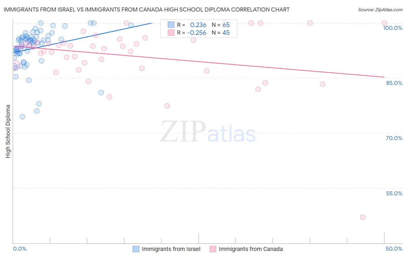 Immigrants from Israel vs Immigrants from Canada High School Diploma