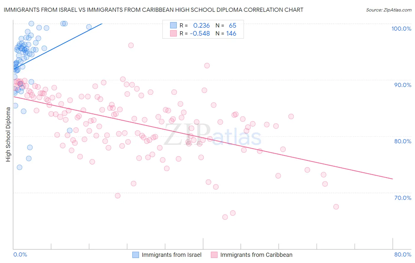 Immigrants from Israel vs Immigrants from Caribbean High School Diploma