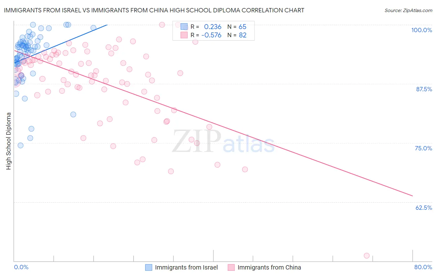 Immigrants from Israel vs Immigrants from China High School Diploma