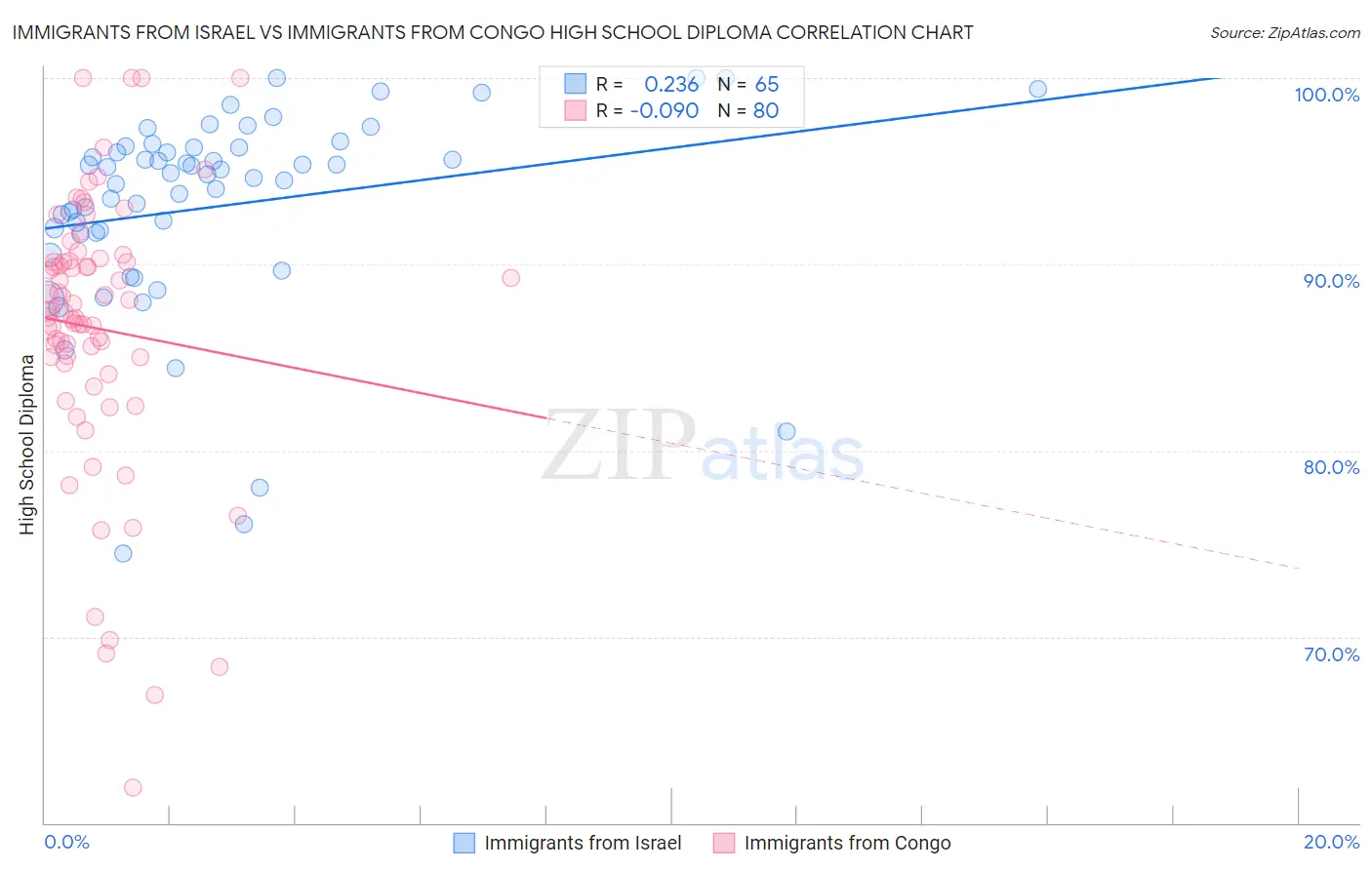 Immigrants from Israel vs Immigrants from Congo High School Diploma