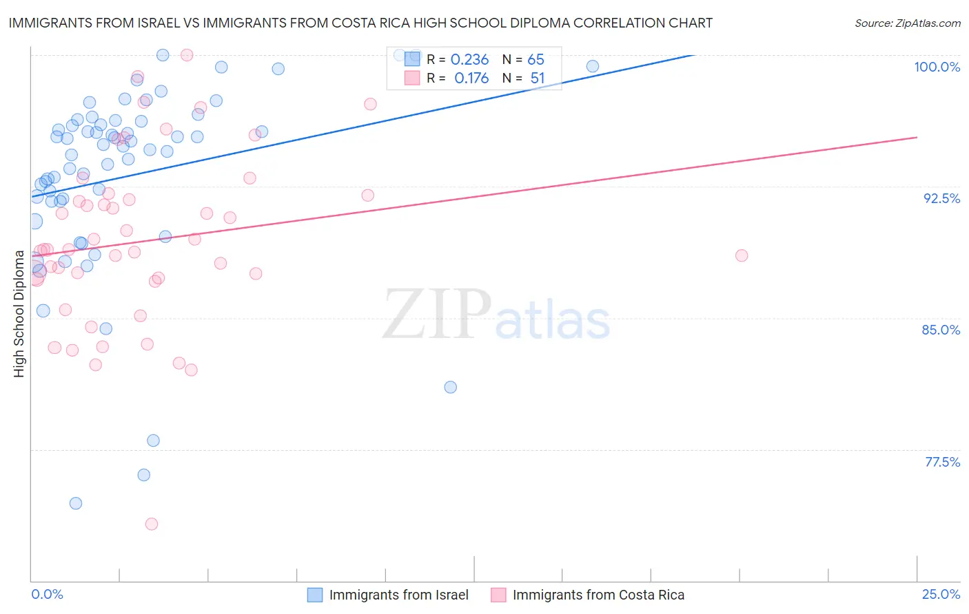 Immigrants from Israel vs Immigrants from Costa Rica High School Diploma
