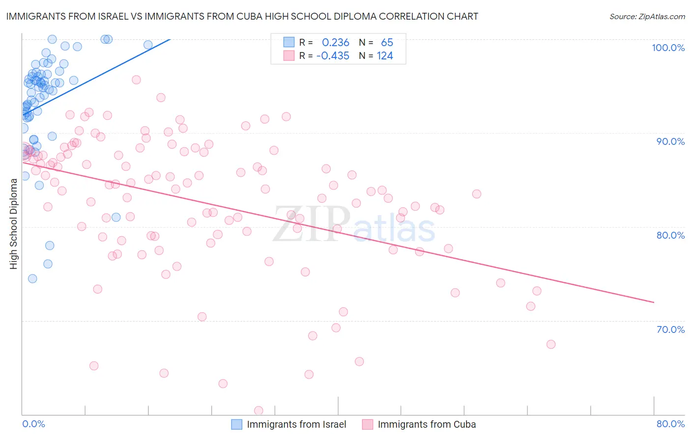 Immigrants from Israel vs Immigrants from Cuba High School Diploma