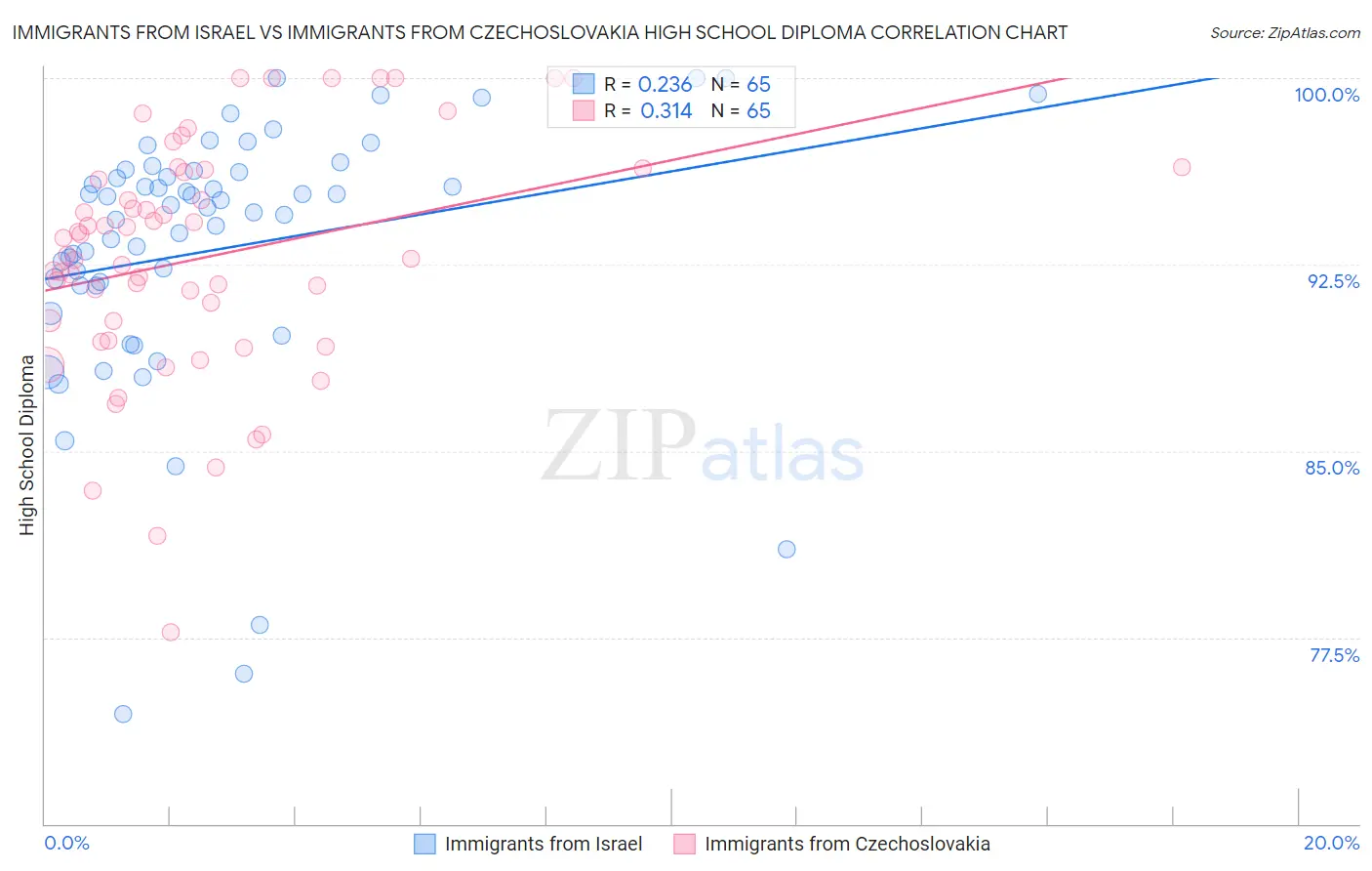 Immigrants from Israel vs Immigrants from Czechoslovakia High School Diploma