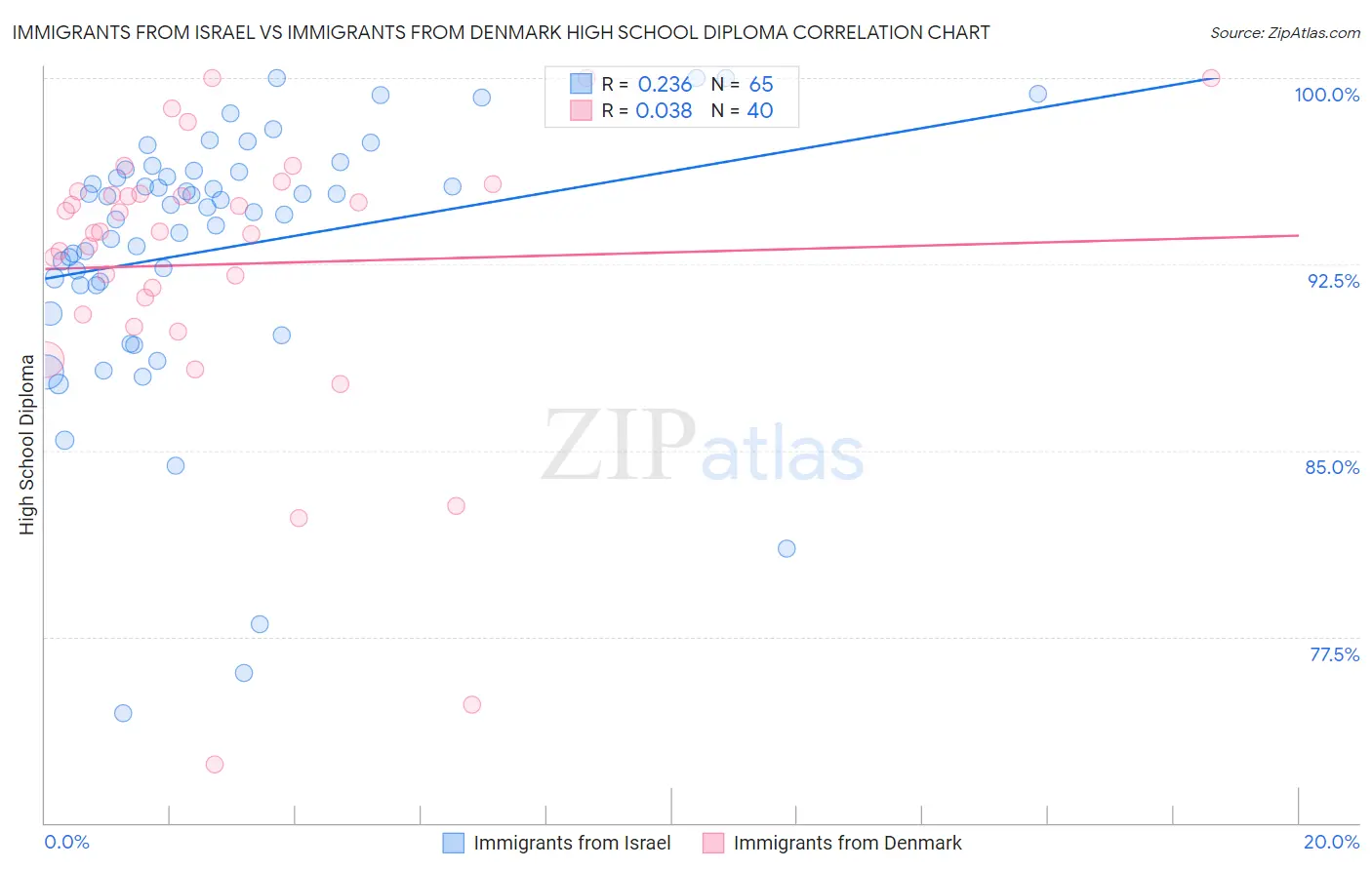 Immigrants from Israel vs Immigrants from Denmark High School Diploma