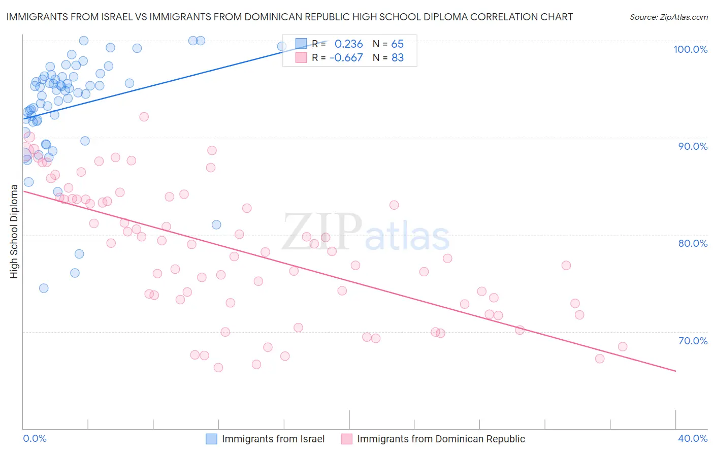 Immigrants from Israel vs Immigrants from Dominican Republic High School Diploma