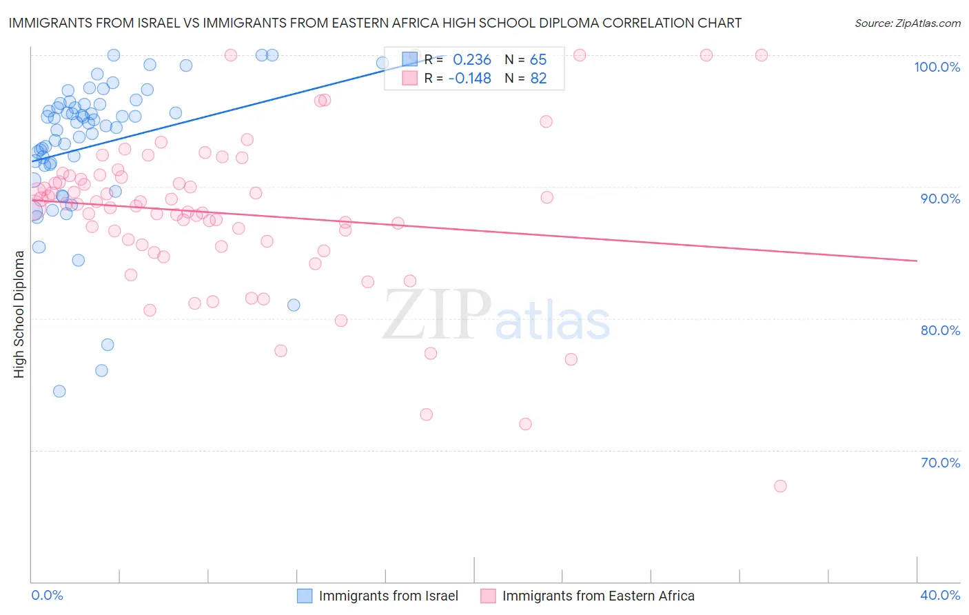 Immigrants from Israel vs Immigrants from Eastern Africa High School Diploma