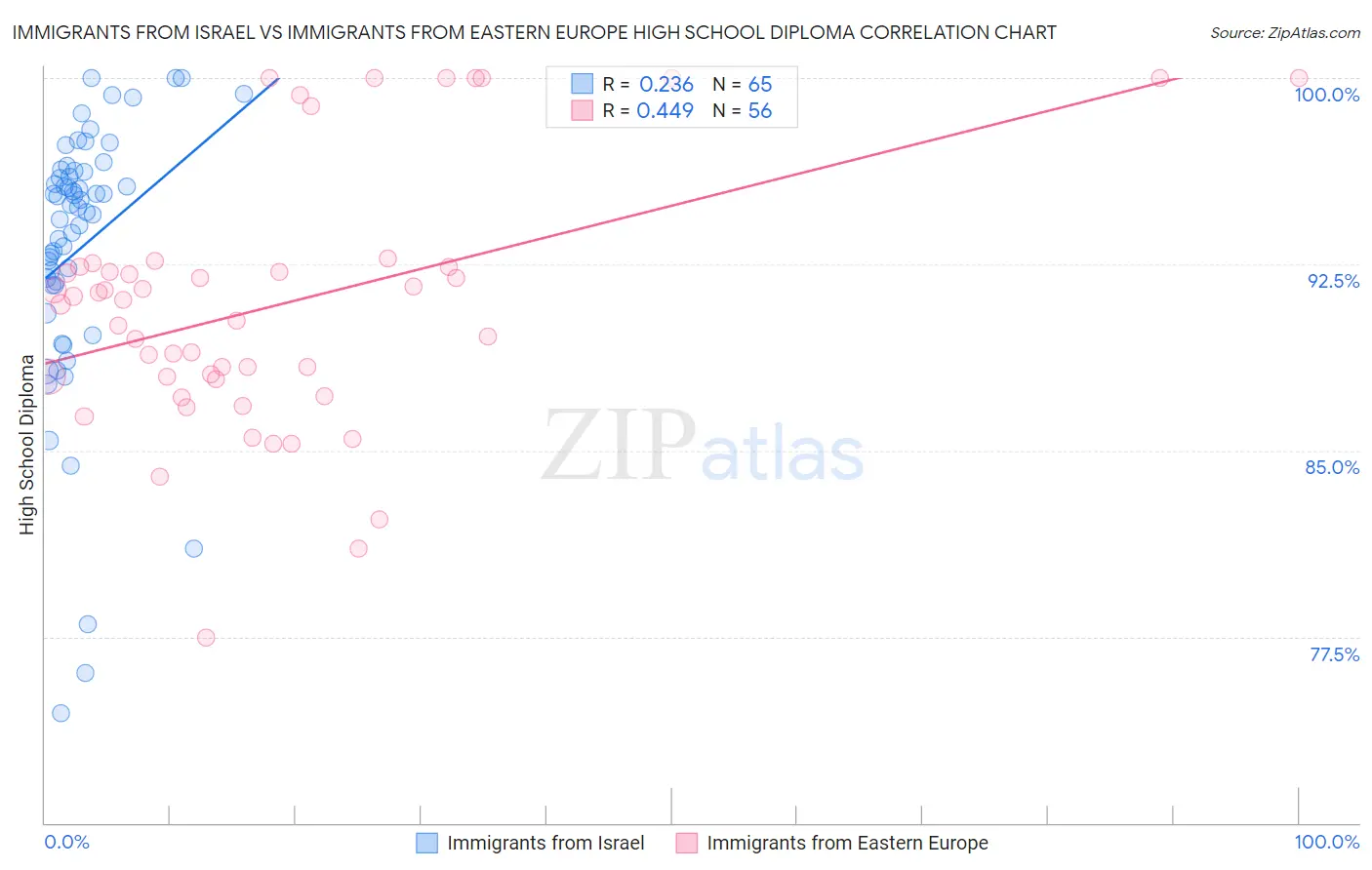 Immigrants from Israel vs Immigrants from Eastern Europe High School Diploma