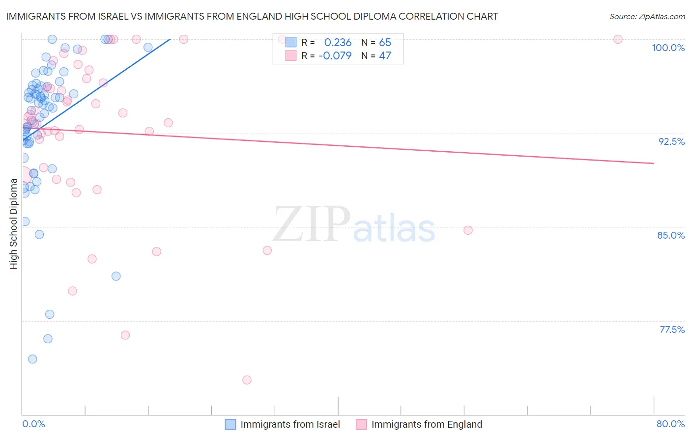 Immigrants from Israel vs Immigrants from England High School Diploma