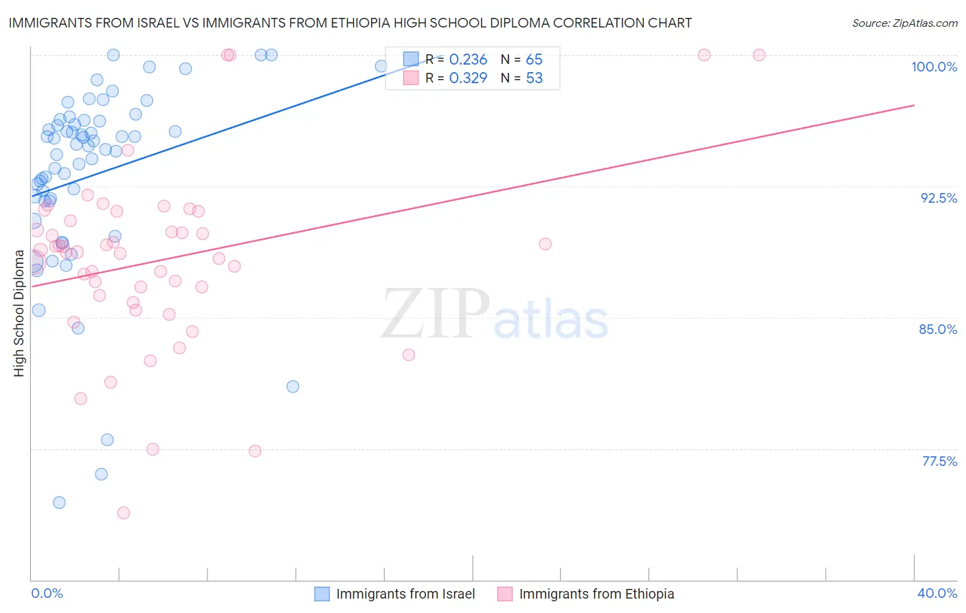 Immigrants from Israel vs Immigrants from Ethiopia High School Diploma