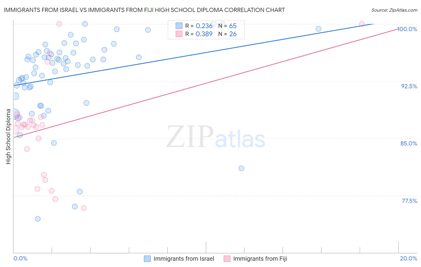 Immigrants from Israel vs Immigrants from Fiji High School Diploma