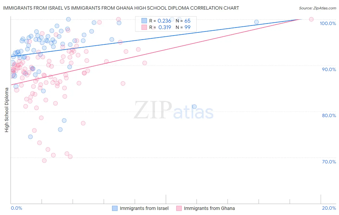 Immigrants from Israel vs Immigrants from Ghana High School Diploma
