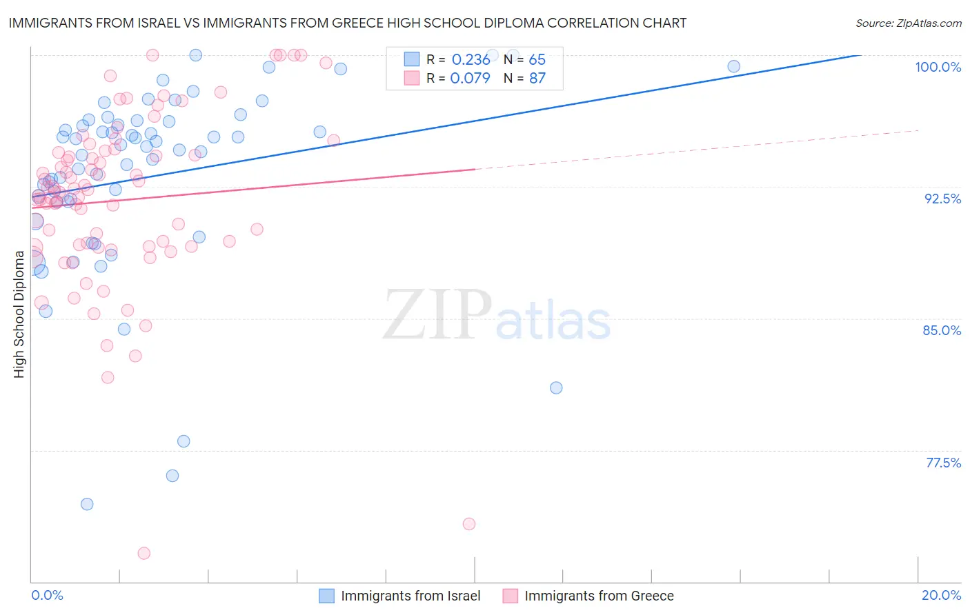 Immigrants from Israel vs Immigrants from Greece High School Diploma