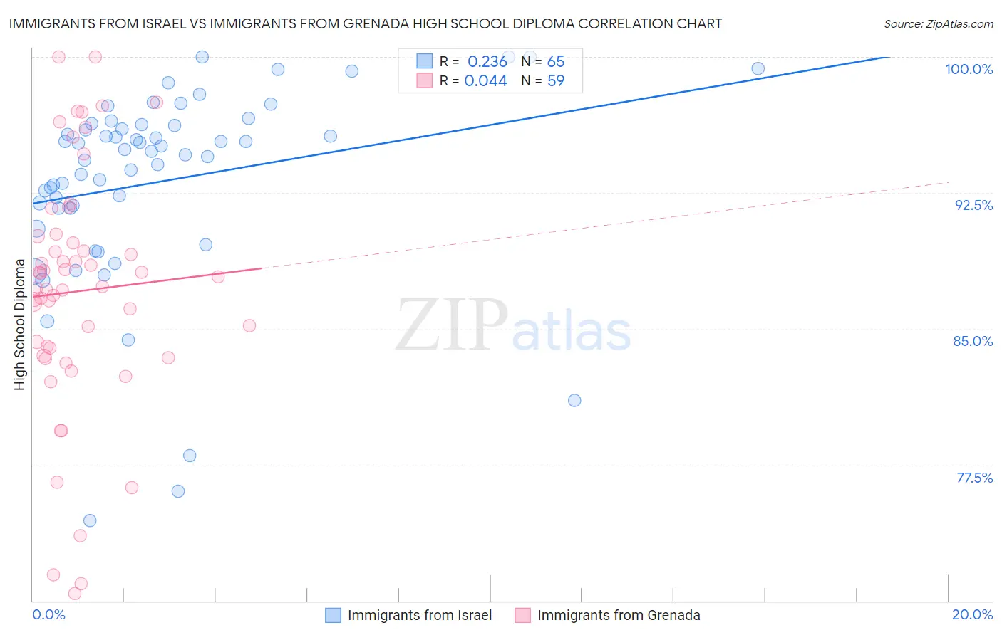 Immigrants from Israel vs Immigrants from Grenada High School Diploma