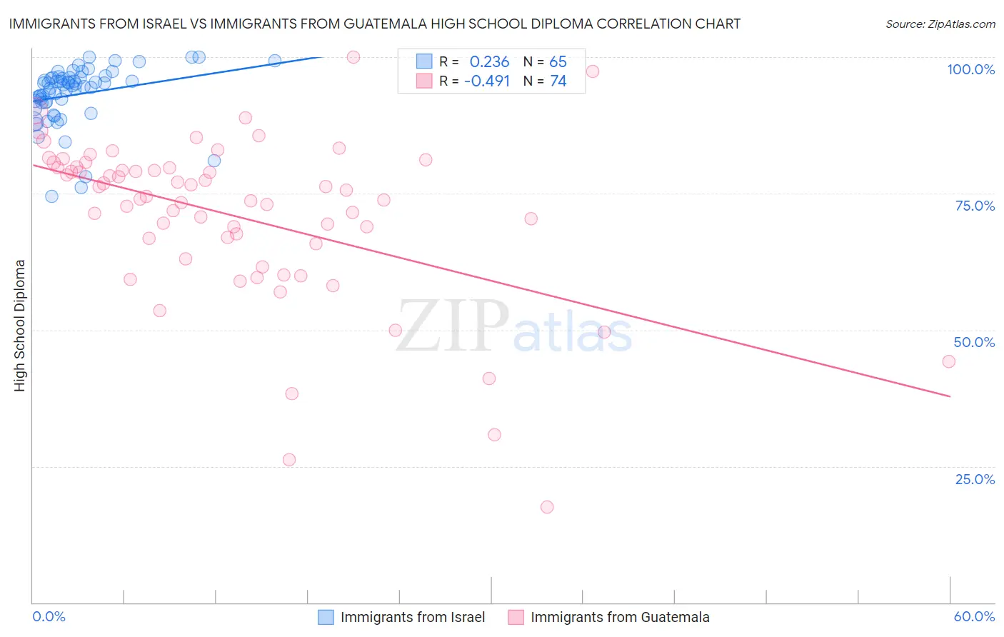 Immigrants from Israel vs Immigrants from Guatemala High School Diploma