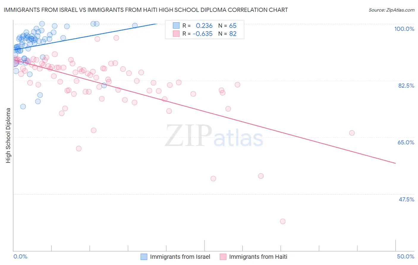 Immigrants from Israel vs Immigrants from Haiti High School Diploma