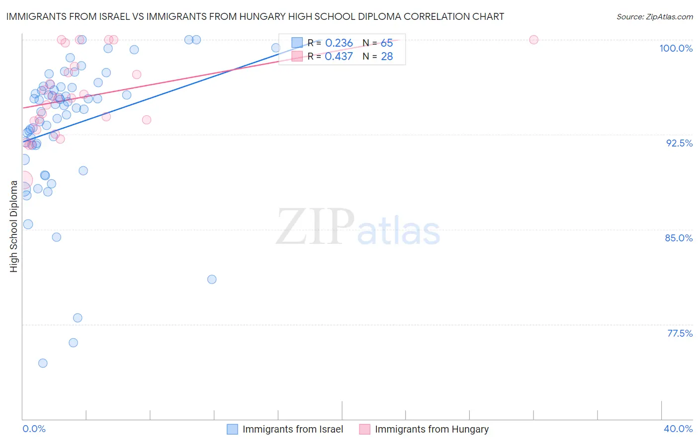 Immigrants from Israel vs Immigrants from Hungary High School Diploma