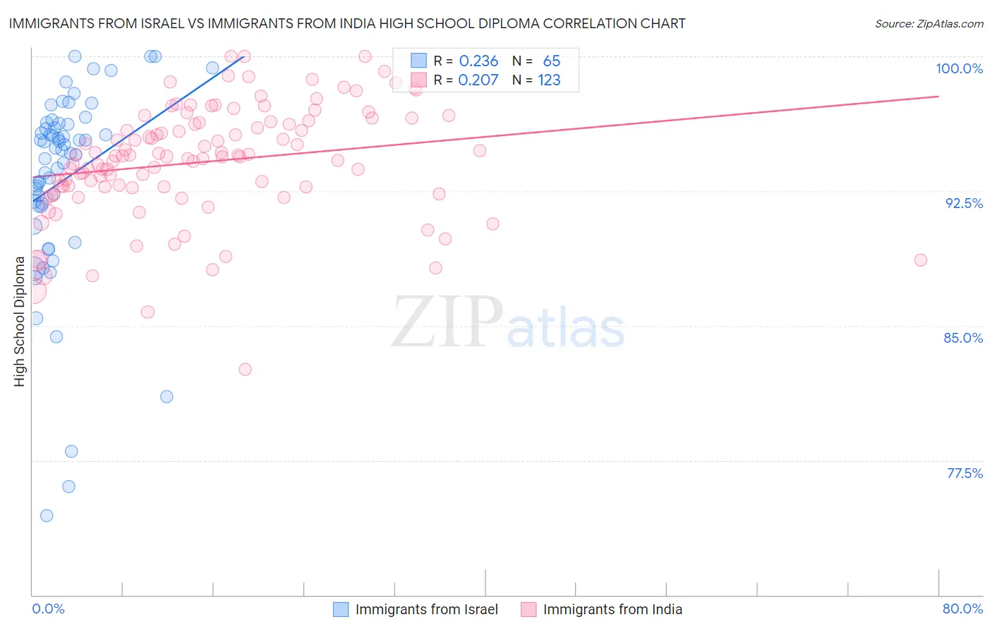 Immigrants from Israel vs Immigrants from India High School Diploma