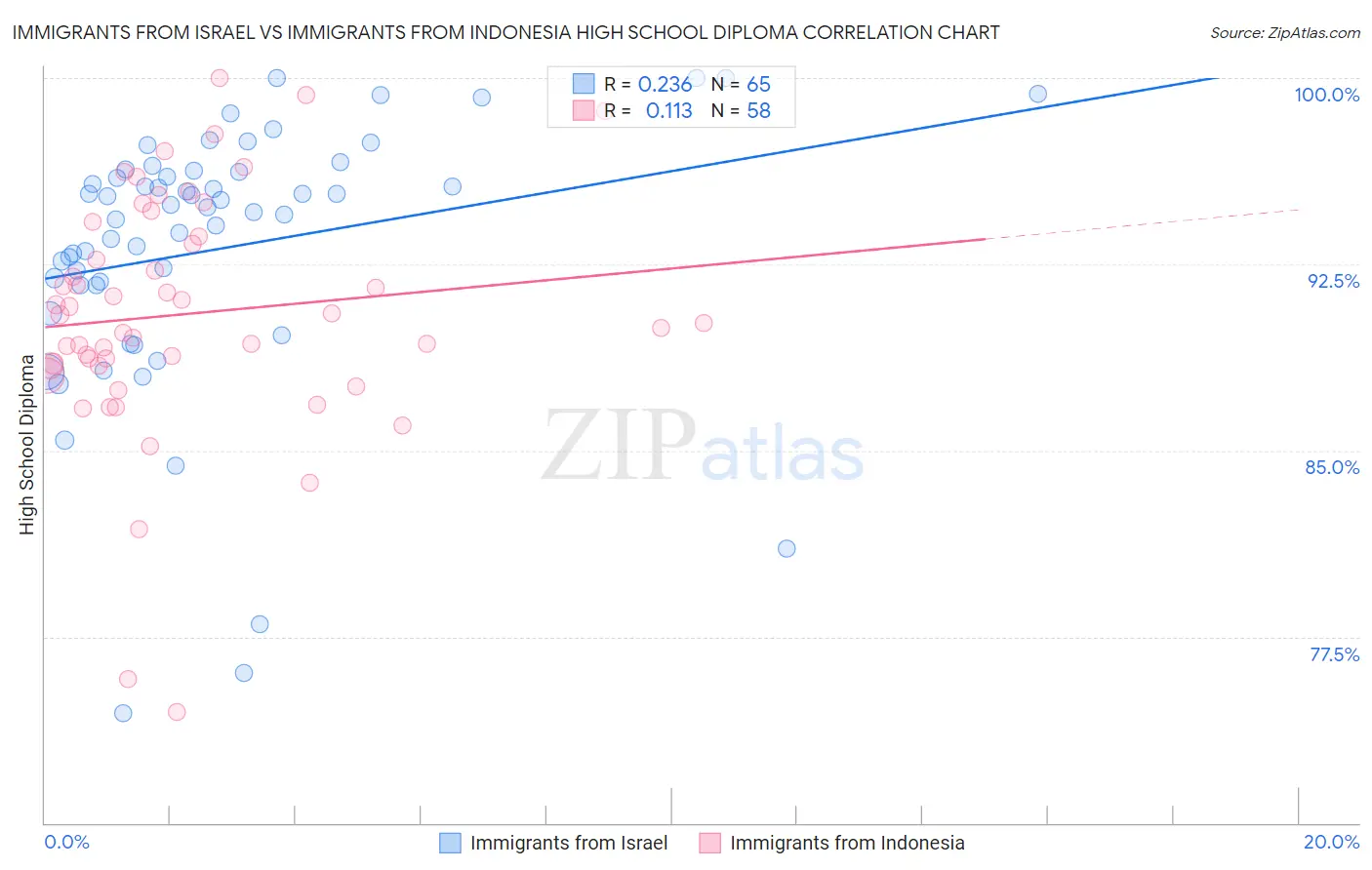 Immigrants from Israel vs Immigrants from Indonesia High School Diploma