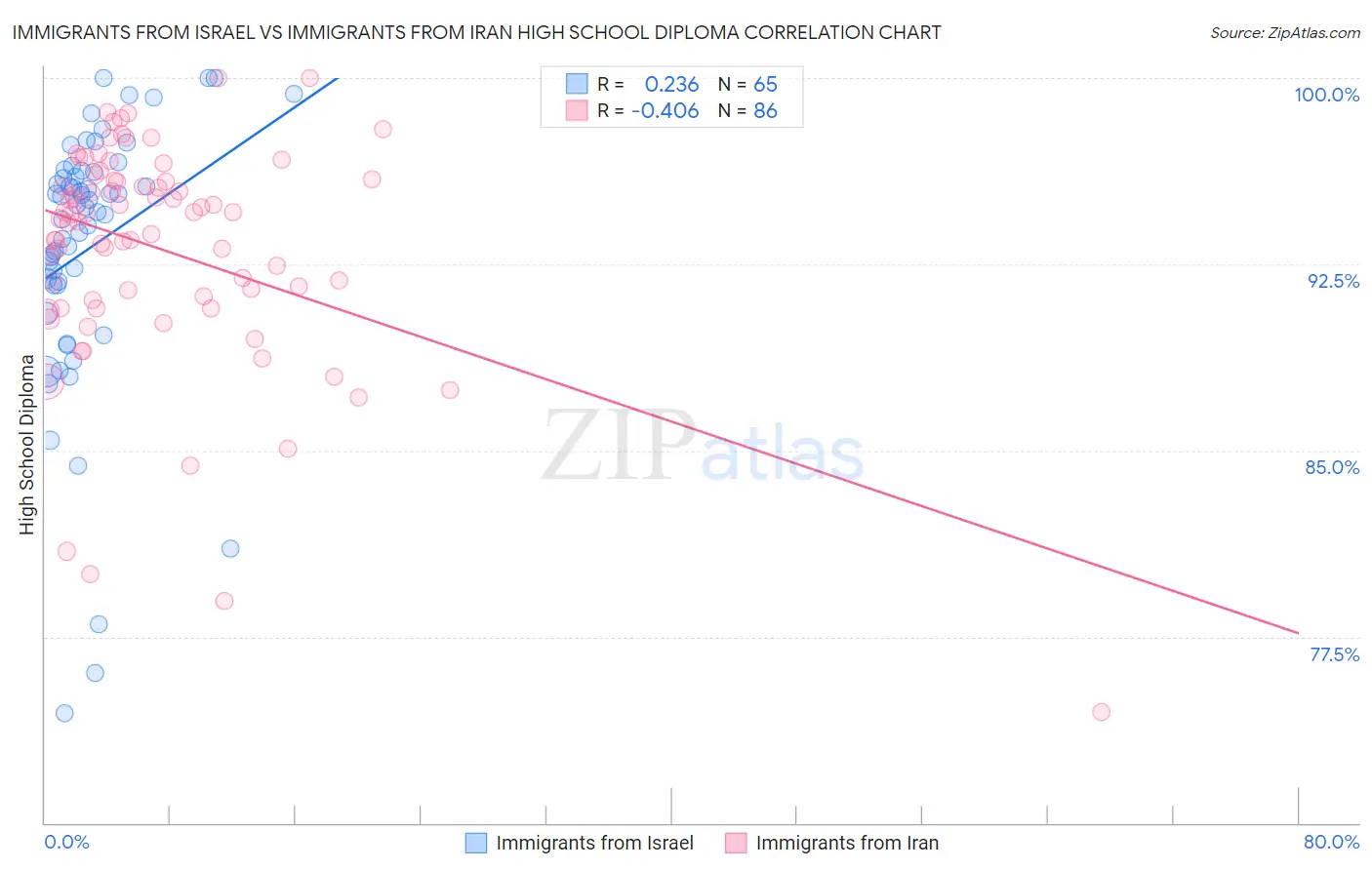 Immigrants from Israel vs Immigrants from Iran High School Diploma