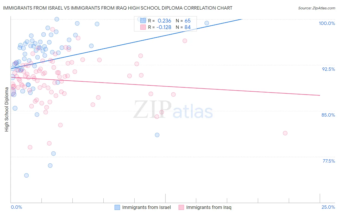 Immigrants from Israel vs Immigrants from Iraq High School Diploma